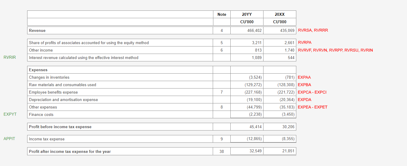 Image shows Profit or loss screen in software. It has been formatted to disclose Standard revenue with expenses by nature detailed in the notes.